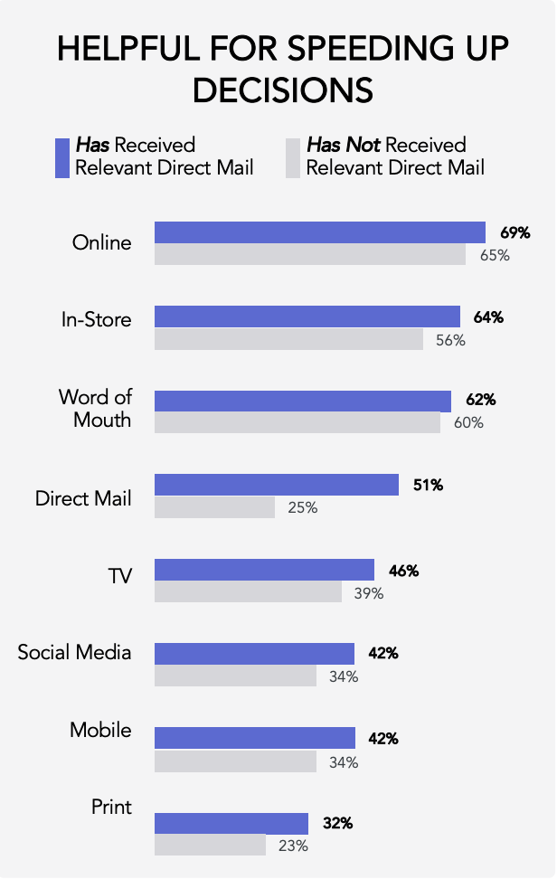 Direct mail stats