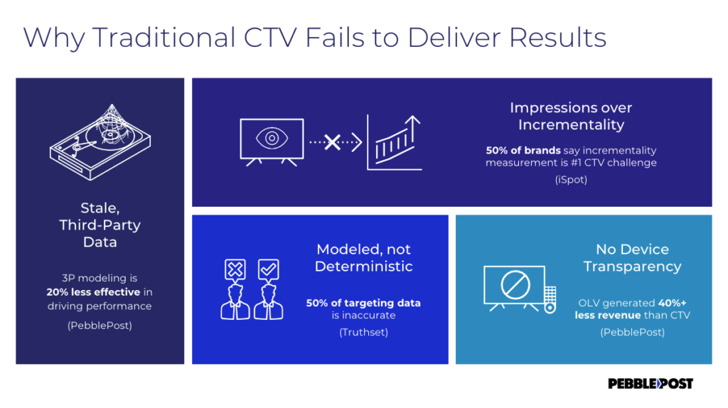 Why Traditional CTV Fails to Deliver Results